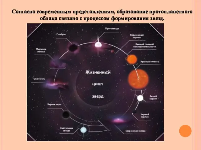 Согласно современным представлениям, образование протопланетного облака связано с процессом формирования звезд.