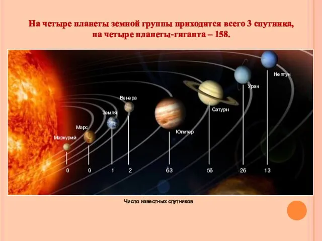 На четыре планеты земной группы приходится всего 3 спутника, на