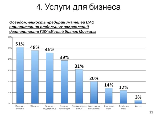 4. Услуги для бизнеса Осведомленность предпринимателей ЦАО относительно отдельных направлений деятельности ГБУ «Малый бизнес Москвы» 21