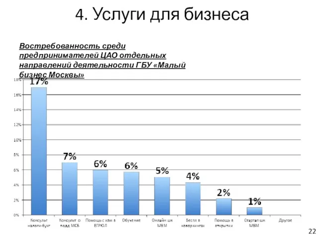 4. Услуги для бизнеса Востребованность среди предпринимателей ЦАО отдельных направлений деятельности ГБУ «Малый бизнес Москвы» 22