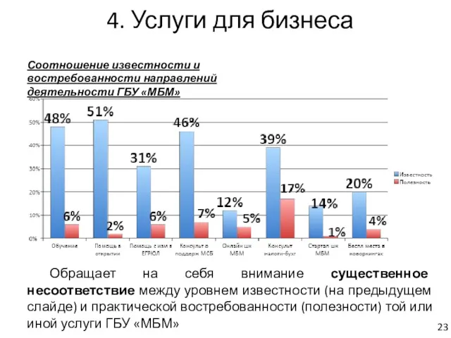 4. Услуги для бизнеса Соотношение известности и востребованности направлений деятельности