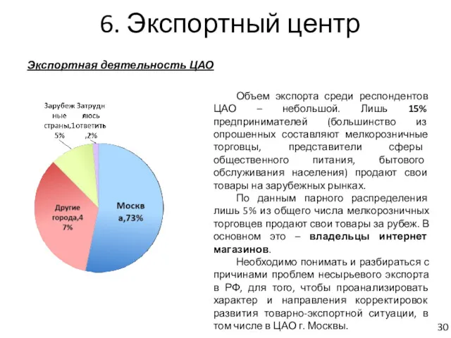 6. Экспортный центр Экспортная деятельность ЦАО Объем экспорта среди респондентов