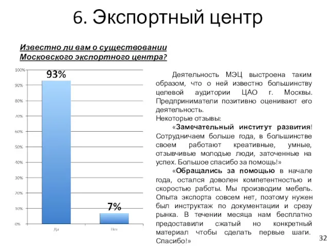 6. Экспортный центр Известно ли вам о существовании Московского экспортного