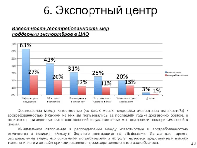 6. Экспортный центр Известность/востребованность мер поддержки экспортёров в ЦАО Соотношение