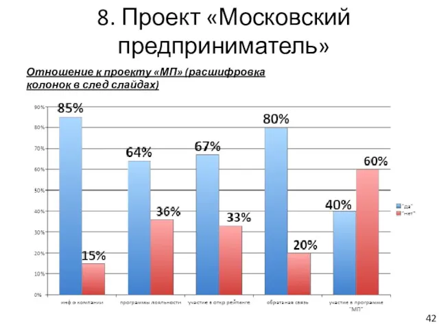 8. Проект «Московский предприниматель» Отношение к проекту «МП» (расшифровка колонок в след слайдах) 42