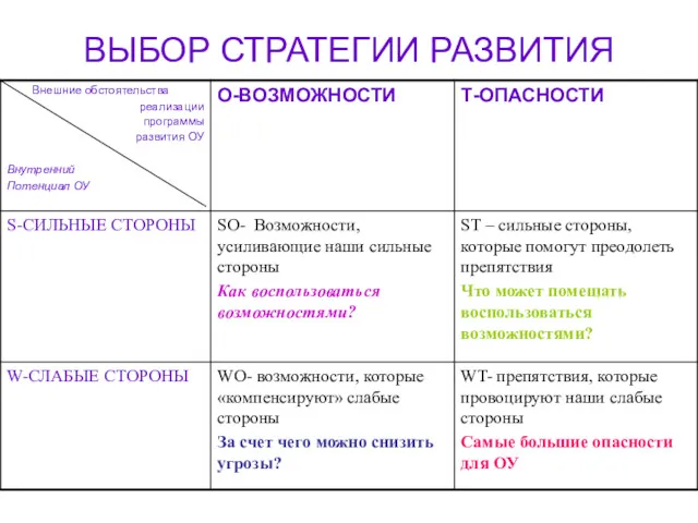 ВЫБОР СТРАТЕГИИ РАЗВИТИЯ