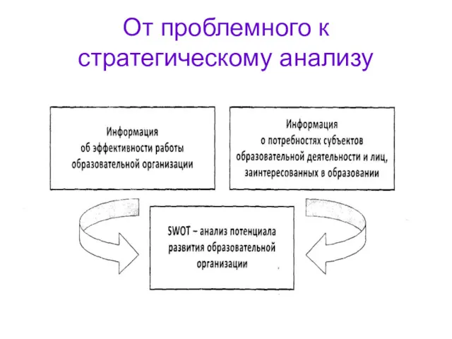 От проблемного к стратегическому анализу