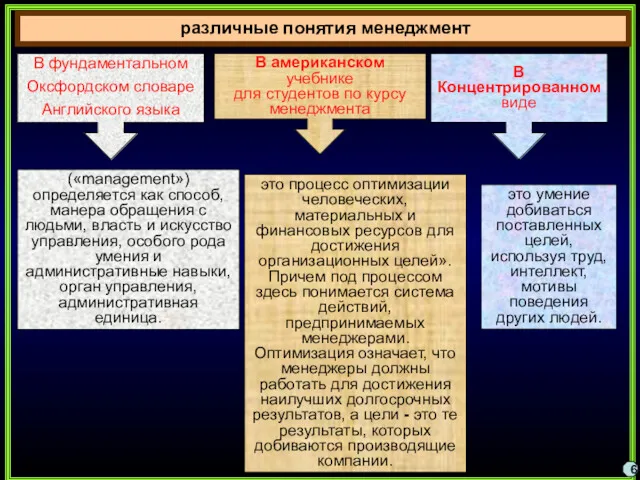 различные понятия менеджмент В фундаментальном Оксфордском словаре Английского языка («management»)