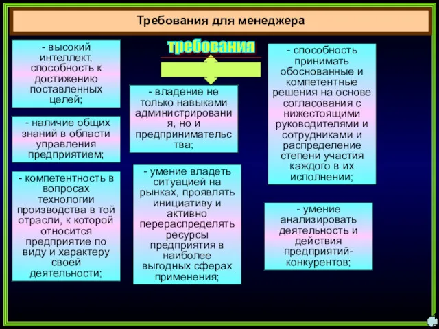 Требования для менеджера 15 - высокий интеллект, способность к достижению