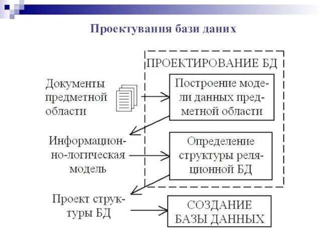 Проектування бази даних