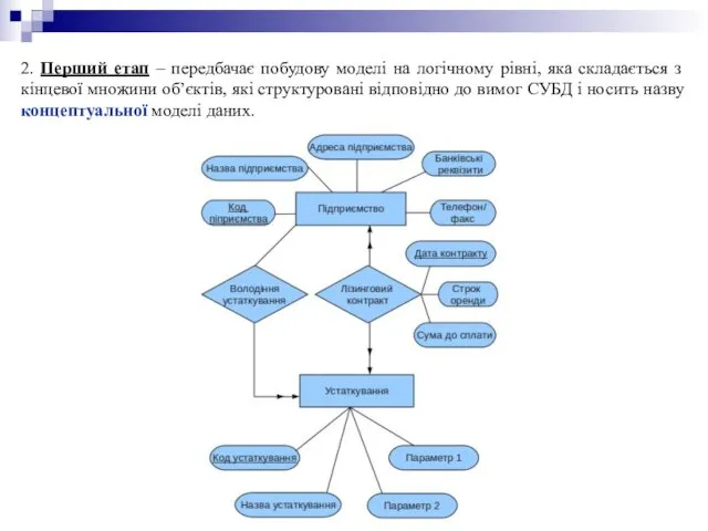2. Перший етап – передбачає побудову моделі на логічному рівні, яка складається з