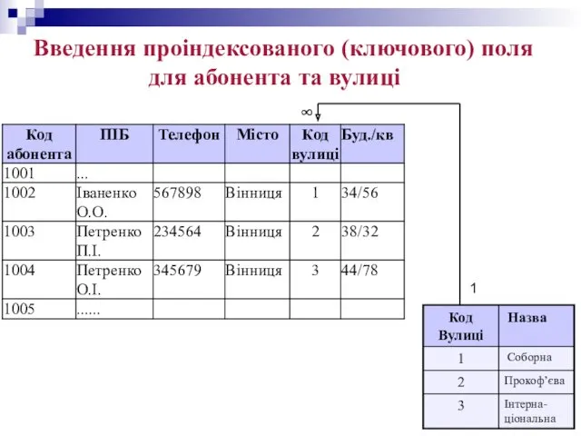 Введення проіндексованого (ключового) поля для абонента та вулиці 1 ∞