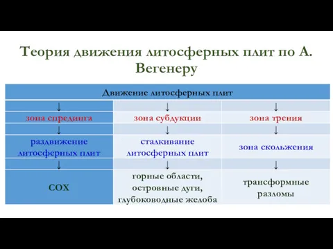 Теория движения литосферных плит по А. Вегенеру