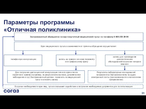 Параметры программы «Отличная поликлиника» Застрахованный обращается на круглосуточный медицинский пульт