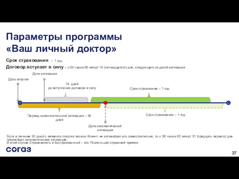 Параметры программы «Ваш личный доктор» Срок страхования – 1 год.