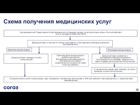 Схема получения медицинских услуг Застрахованный/ Представитель Застрахованного отправляет запрос на