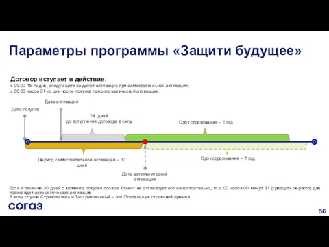 Договор вступает в действие: с 00:00 15-го дня, следующего за