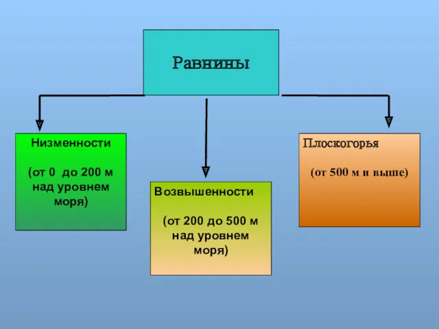 Равнины Низменности (от 0 до 200 м над уровнем моря)