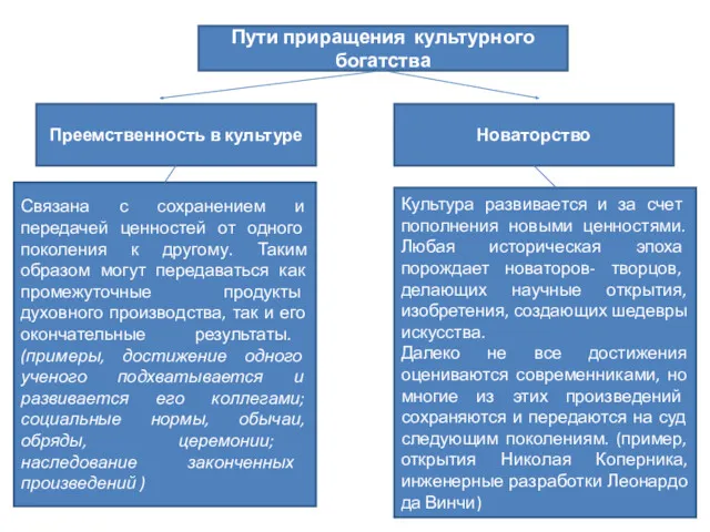 Пути приращения культурного богатства Преемственность в культуре Новаторство Связана с