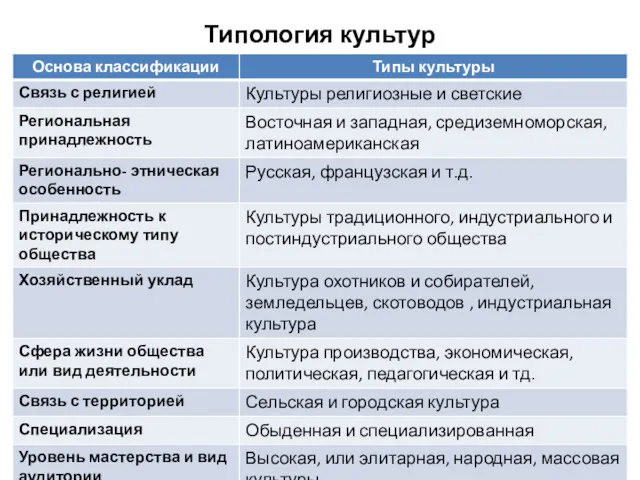 Типология культур