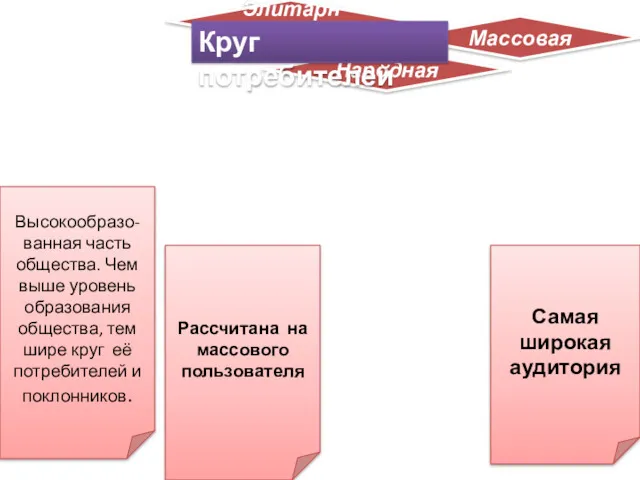 Элитарная Массовая Народная Высокообразо-ванная часть общества. Чем выше уровень образования