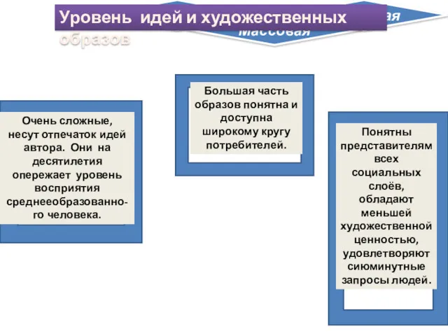 Элитарная Массовая Народная Очень сложные, несут отпечаток идей автора. Они