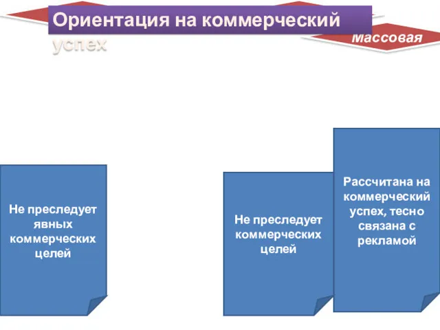 Элитарная Массовая Народная Не преследует явных коммерческих целей Рассчитана на