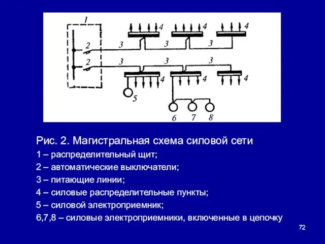 Рис. 2. Магистральная схема силовой сети 1 – распределительный щит;