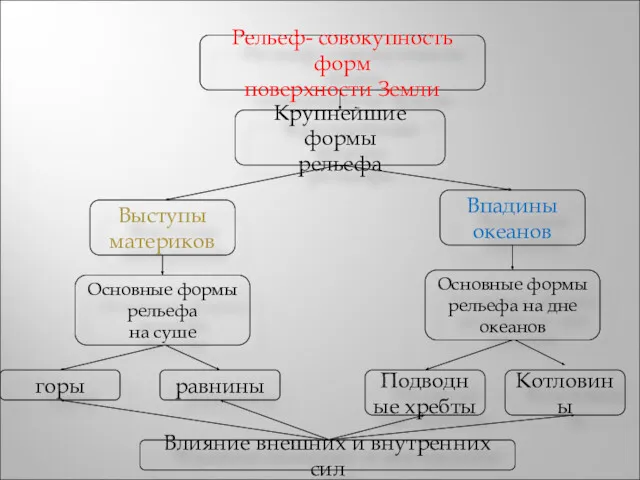 Рельеф- совокупность форм поверхности Земли Крупнейшие формы рельефа горы Впадины