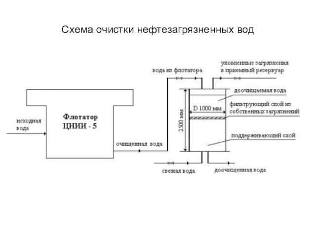 Схема очистки нефтезагрязненных вод