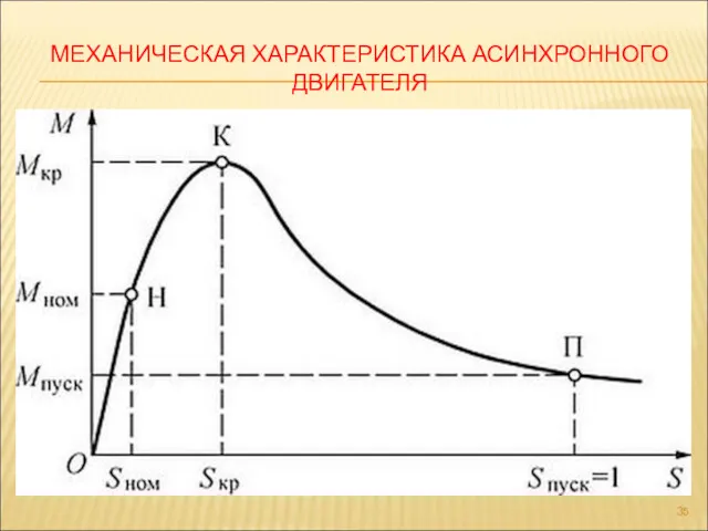 МЕХАНИЧЕСКАЯ ХАРАКТЕРИСТИКА АСИНХРОННОГО ДВИГАТЕЛЯ