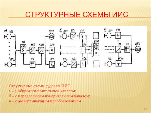 СТРУКТУРНЫЕ СХЕМЫ ИИС Структурные схемы судовых ИИС: а – с