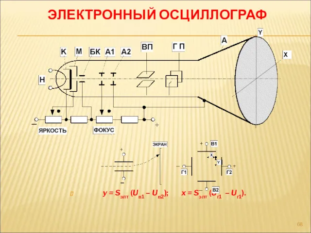 ЭЛЕКТРОННЫЙ ОСЦИЛЛОГРАФ y = Sэлт (Uв1 – Uв2); x = Sэлт (Uг1 – Uг1).