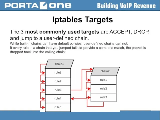 Iptables Targets The 3 most commonly used targets are ACCEPT,