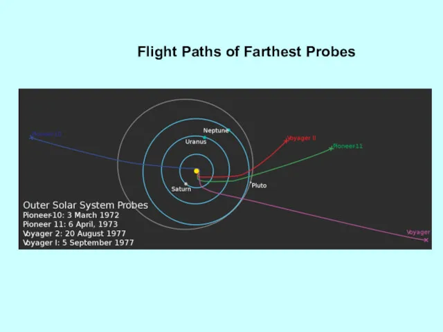 Flight Paths of Farthest Probes