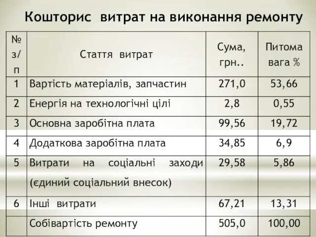 Кошторис витрат на виконання ремонту