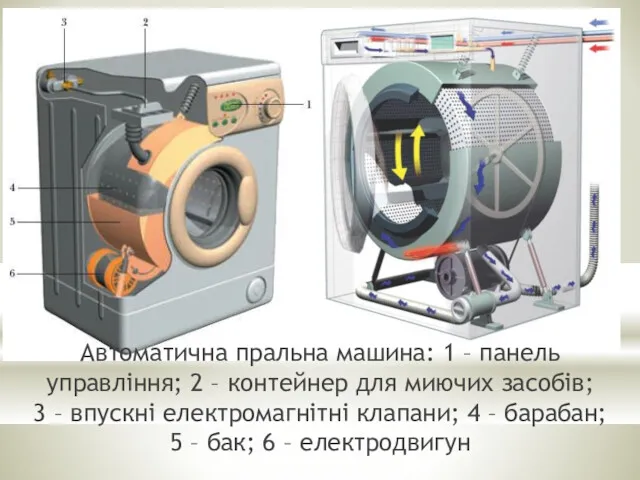 Автоматична пральна машина: 1 – панель управління; 2 – контейнер