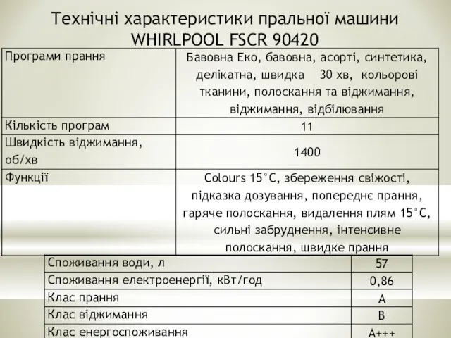 Технічні характеристики пральної машини WHIRLPOOL FSCR 90420