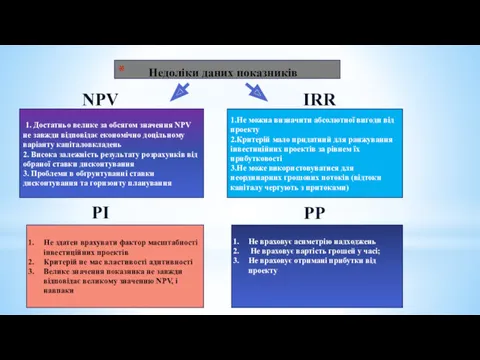 Недоліки даних показників 1. Достатньо велике за обсягом значення NPV