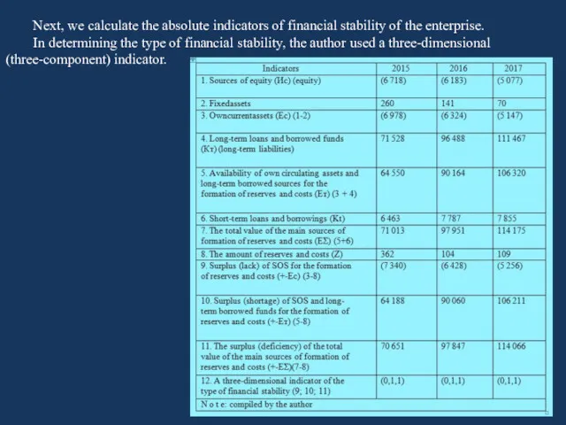 Next, we calculate the absolute indicators of financial stability of the enterprise. In