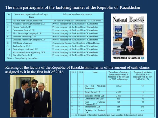 The main participants of the factoring market of the Republic of Kazakhstan Ranking