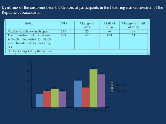Dynamics of the customer base and debtors of participants in the factoring market