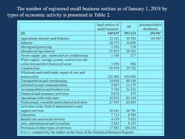 The number of registered small business entities as of January 1, 2018 by
