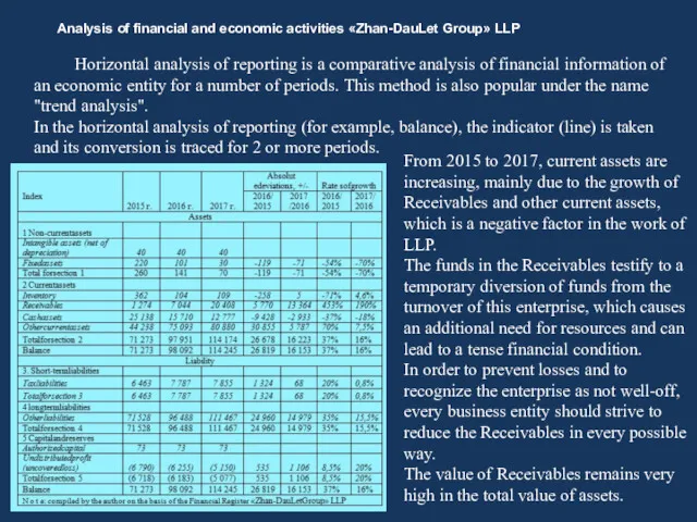Analysis of financial and economic activities «Zhan-DauLet Group» LLP Horizontal analysis of reporting