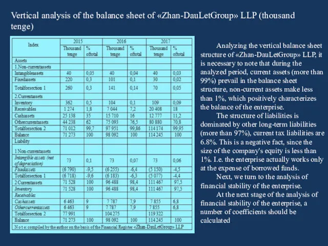 Vertical analysis of the balance sheet of «Zhan-DauLetGroup» LLP (thousand tenge) Analyzing the