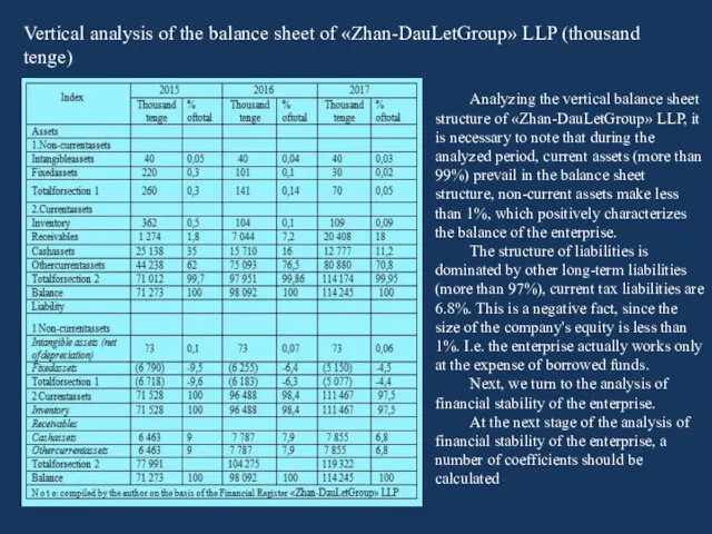 Vertical analysis of the balance sheet of «Zhan-DauLetGroup» LLP (thousand