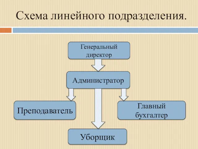 Схема линейного подразделения. Генеральный директор Администратор Преподаватель Главный бухгалтер Уборщик