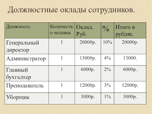 Должностные оклады сотрудников.