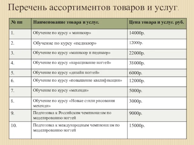 Перечень ассортиментов товаров и услуг.