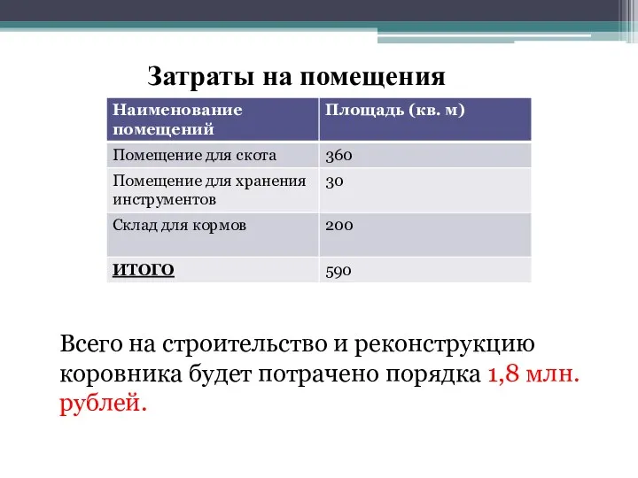 Затраты на помещения Всего на строительство и реконструкцию коровника будет потрачено порядка 1,8 млн. рублей.